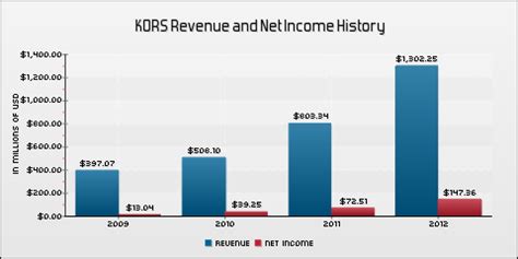 michael kors marktanteil|Michael Kors income.